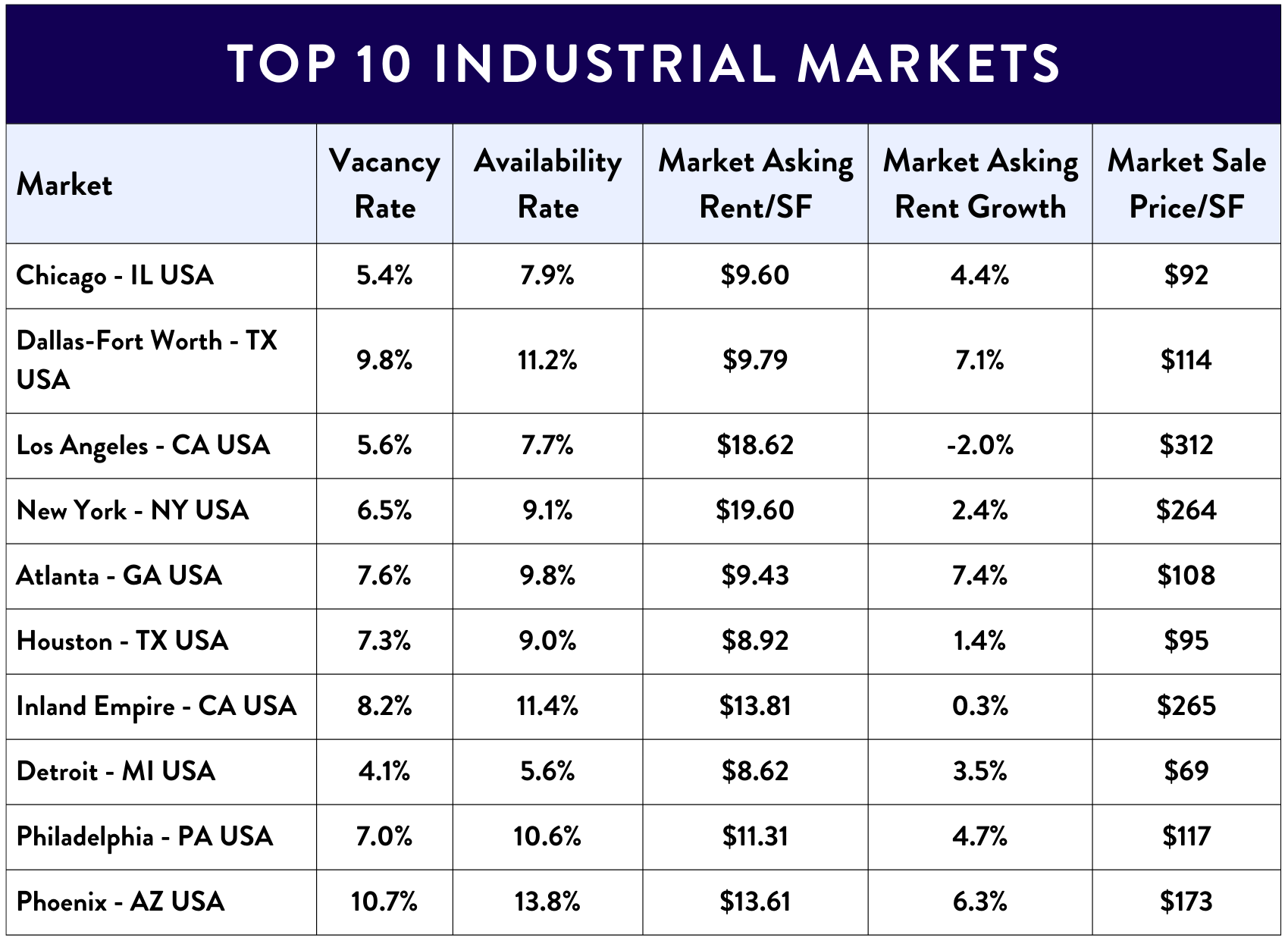 Top 10 Industrial Markets-2