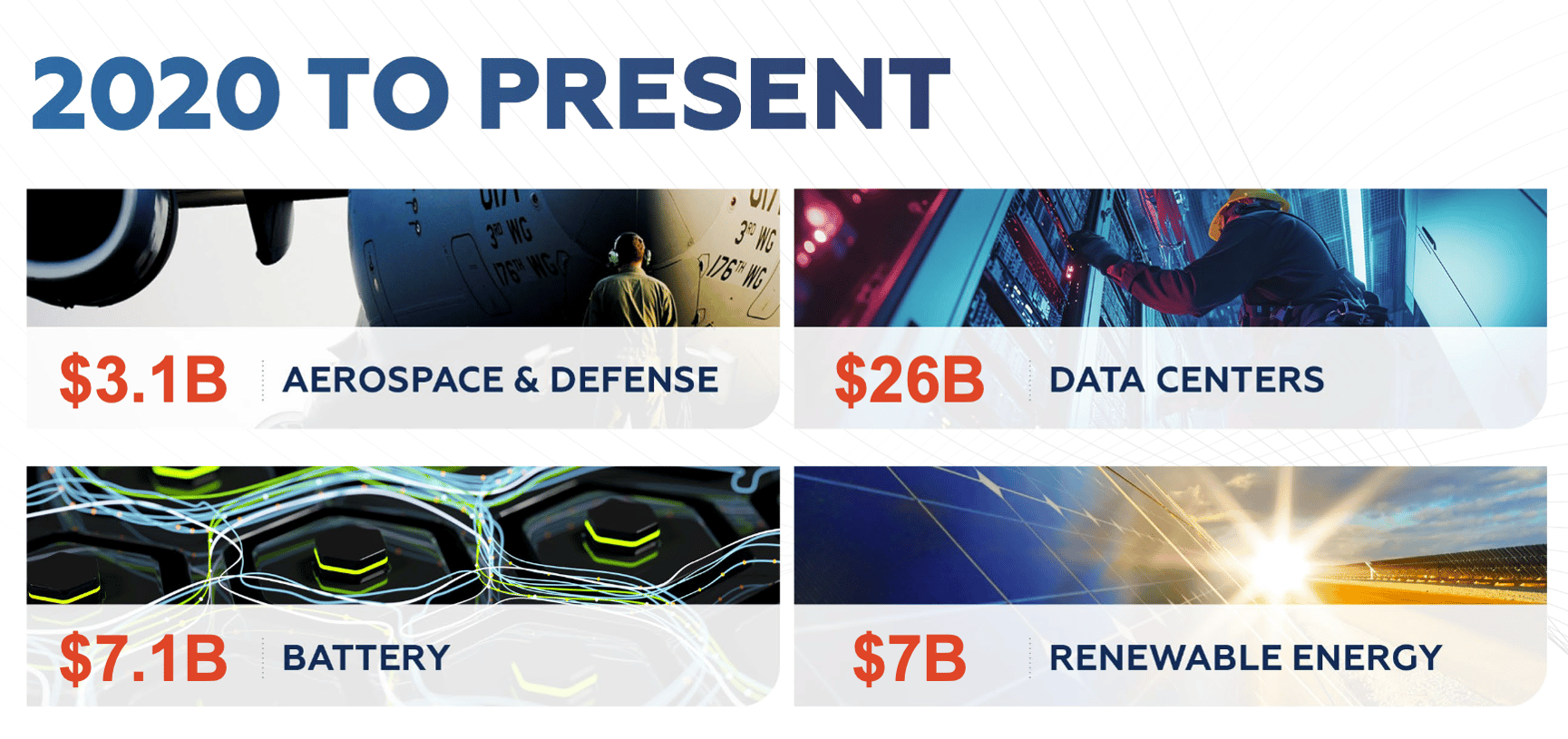 Source: Arizona Commerce Authority - 2020 to 2026 Industry Investment