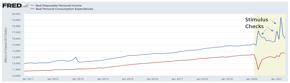 Personal Income vs. Expenditures Chart