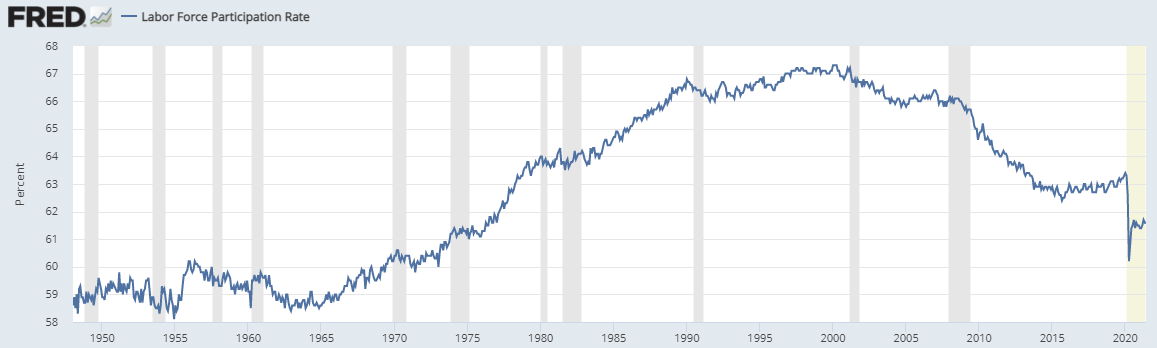 Labor Force Participation Chart