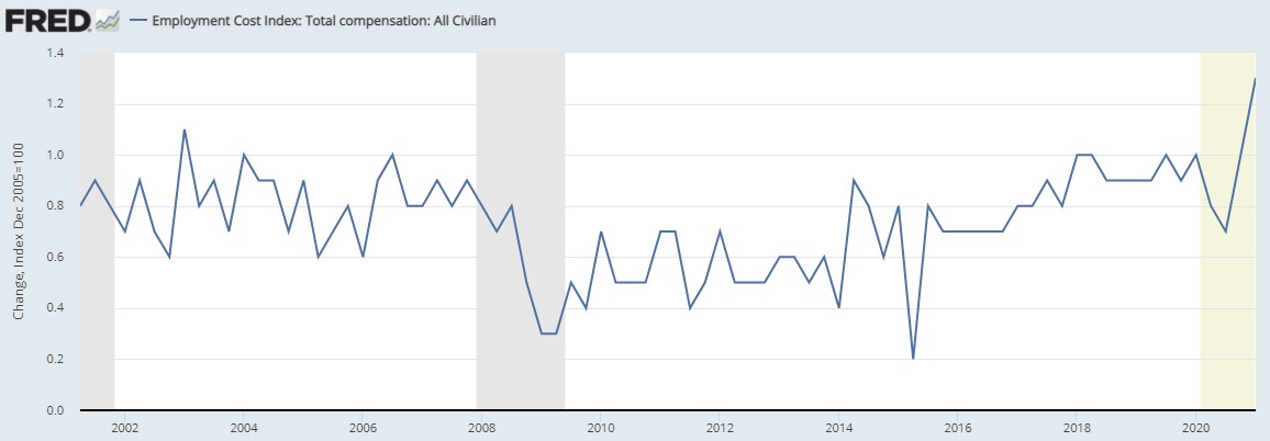 Employment Cost Index Chart