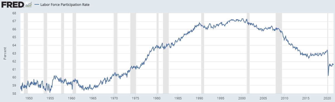 Labor Force Participation Rate