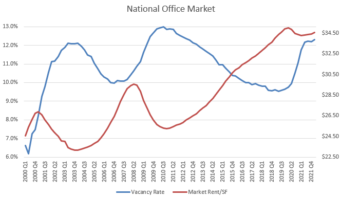 National Office Market