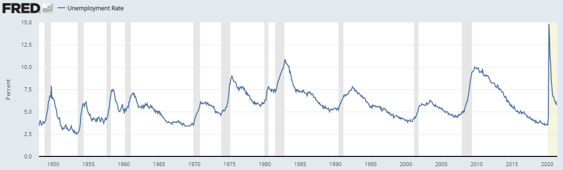 Unemployment Rate Chart