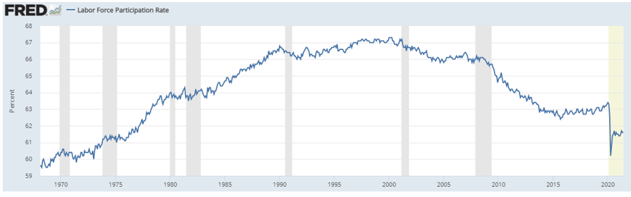 Labor Force Participation Rate