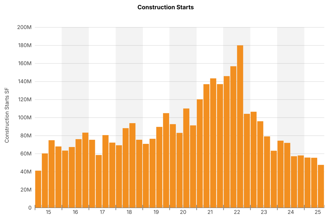 U.S. Industrial Real Estate: From Boom to Balance